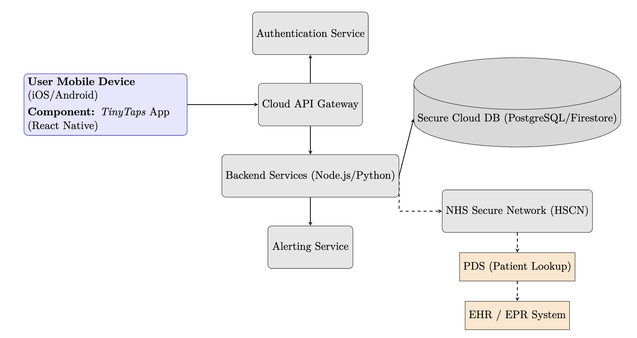 Deployment and Component Diagram for the TinyTaps system